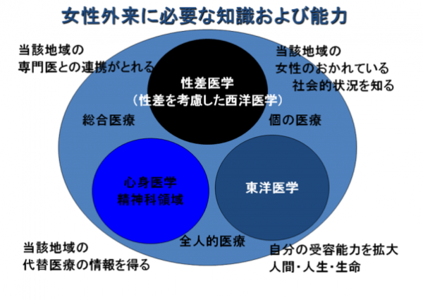 女性外来に必要な知識および能力